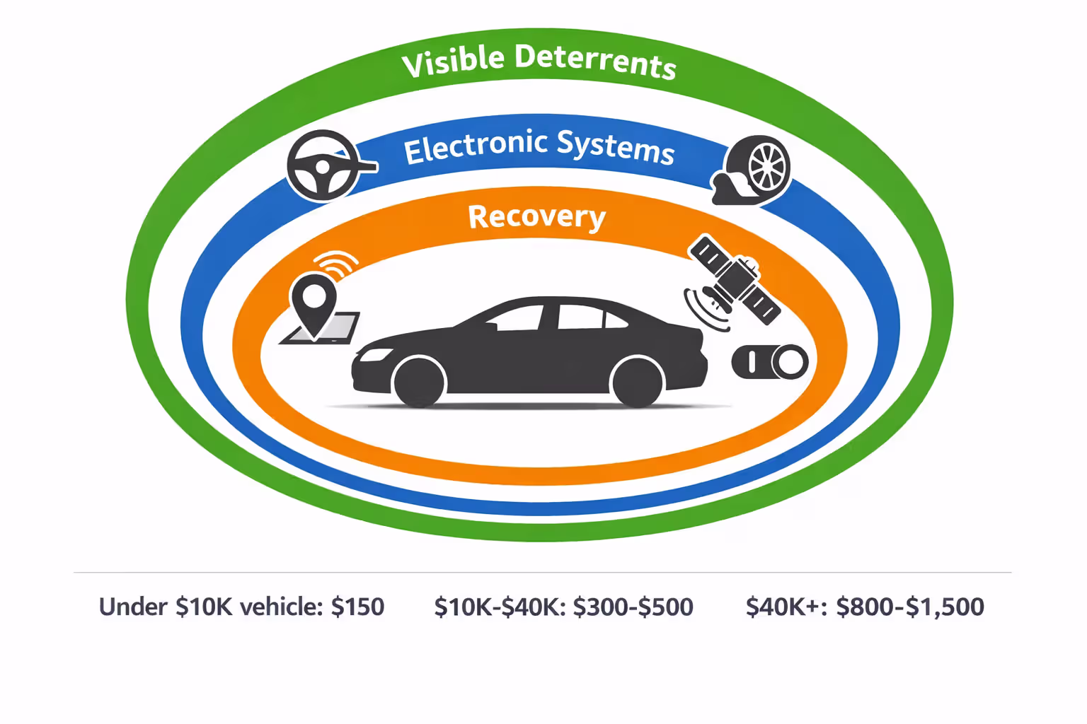 Three-layer vehicle security system infographic showing visible deterrents, electronic systems, and GPS recovery with recommended budgets for different vehicle values