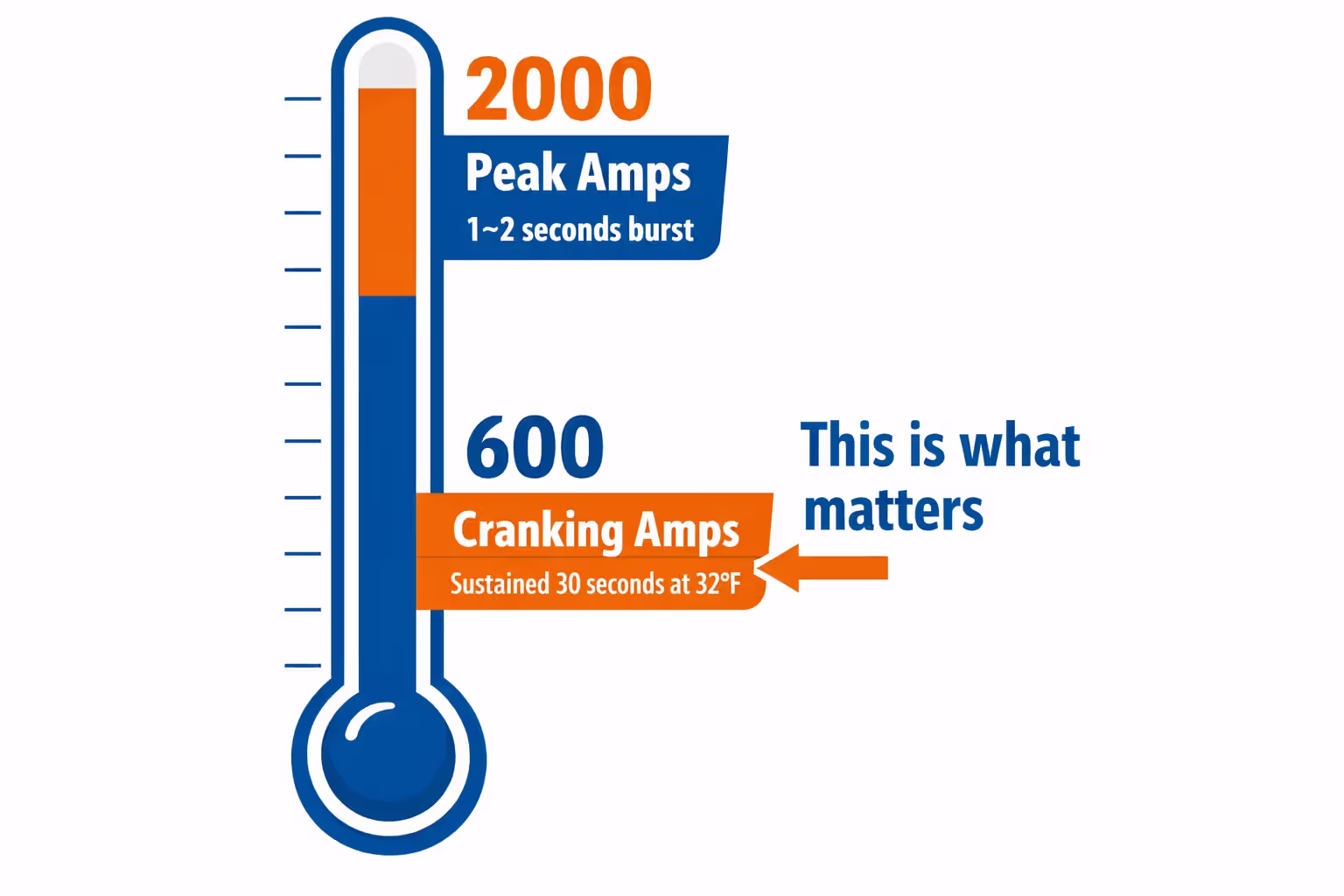 Infographic explaining the difference between peak amps and cranking amps in jump starters