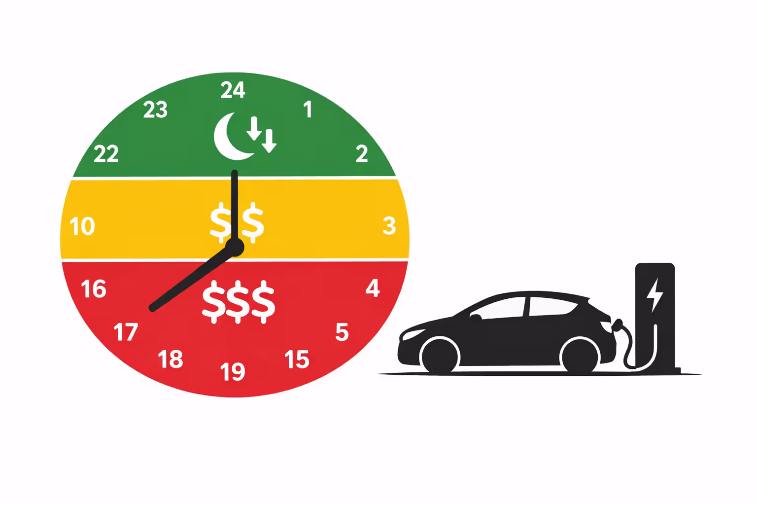 24-hour clock diagram showing time-of-use electricity rate periods with peak off-peak and mid-peak zones for EV charging