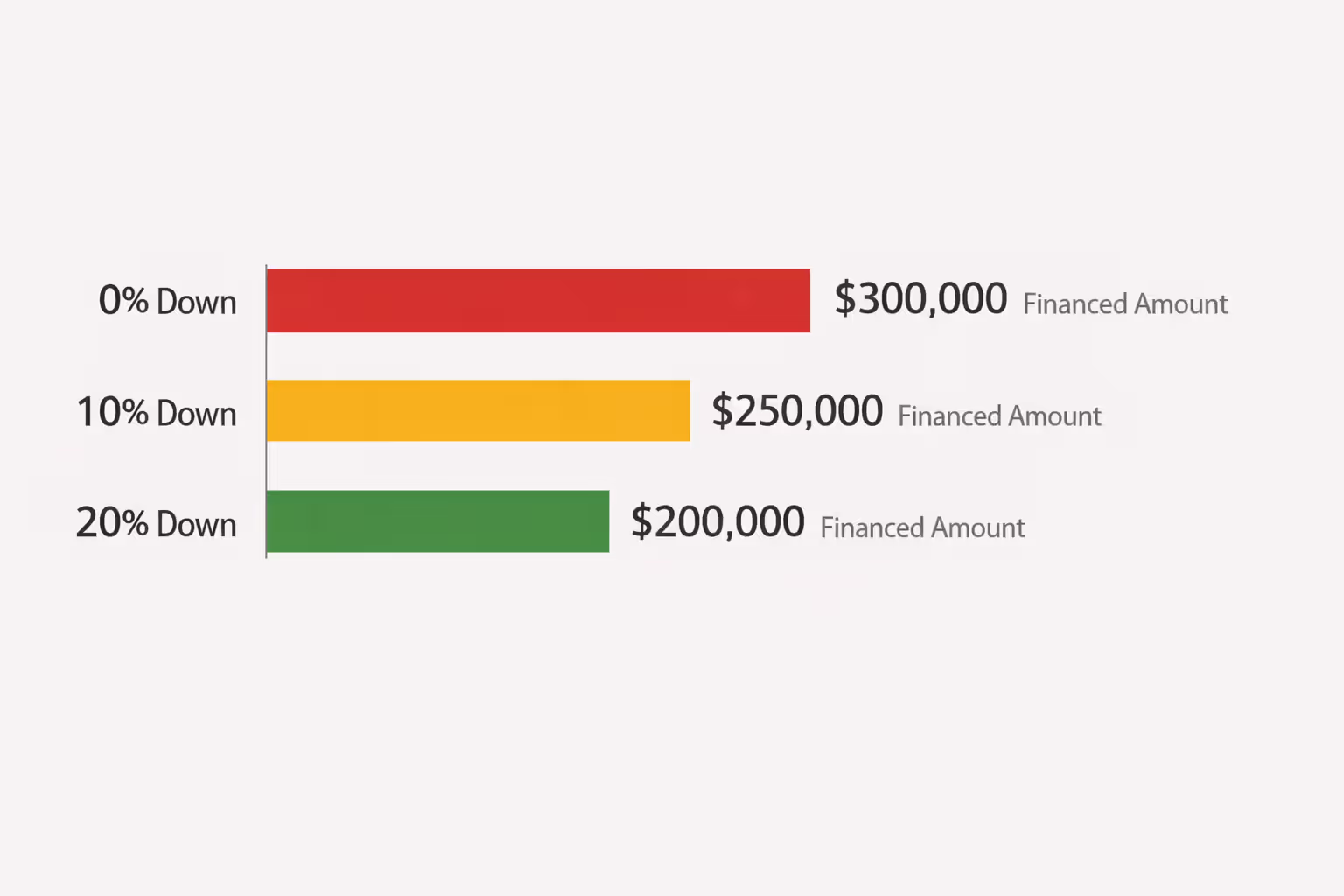 Bar chart comparing financed amounts and interest costs at zero percent, ten percent, and twenty percent down payment levels