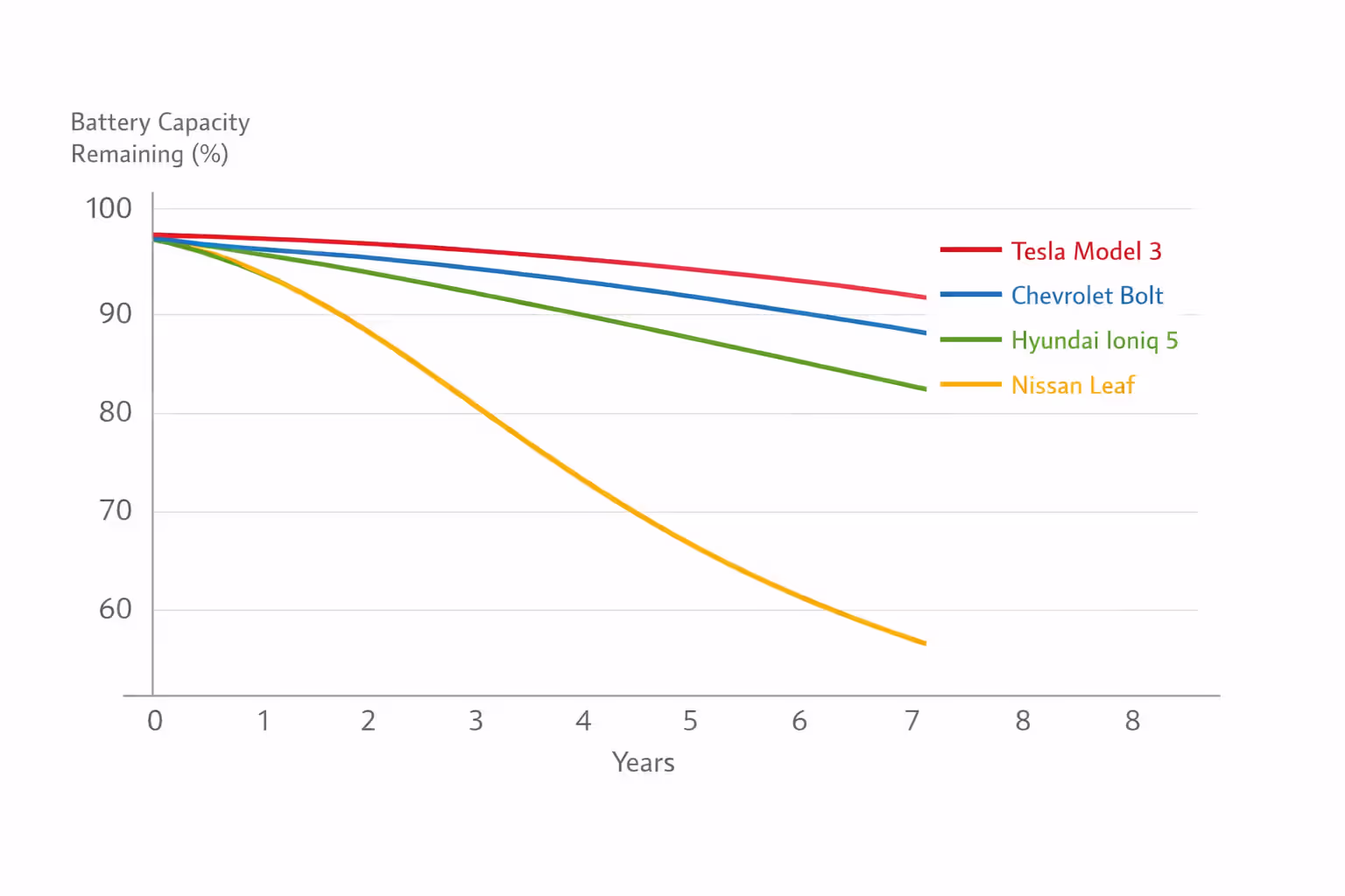 Line chart comparing EV battery degradation rates over 8 years for Tesla Model 3, Chevrolet Bolt, Nissan Leaf, and Hyundai Ioniq 5