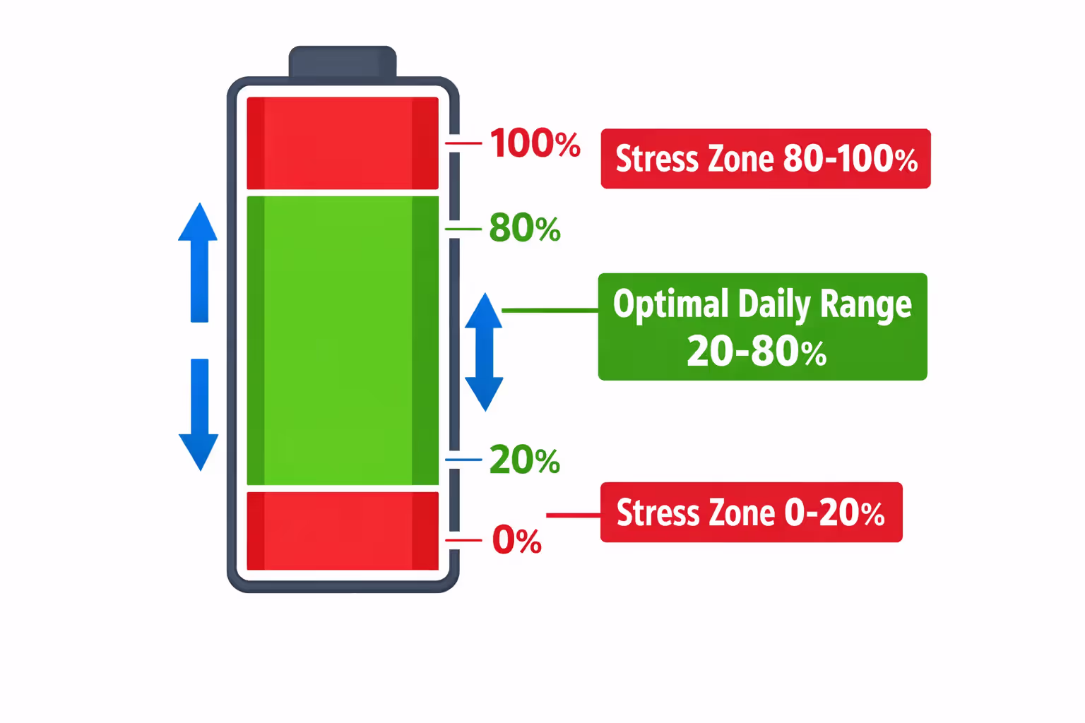 Battery charge level diagram showing optimal 20-80% daily charging range and stress zones above 80% and below 20%