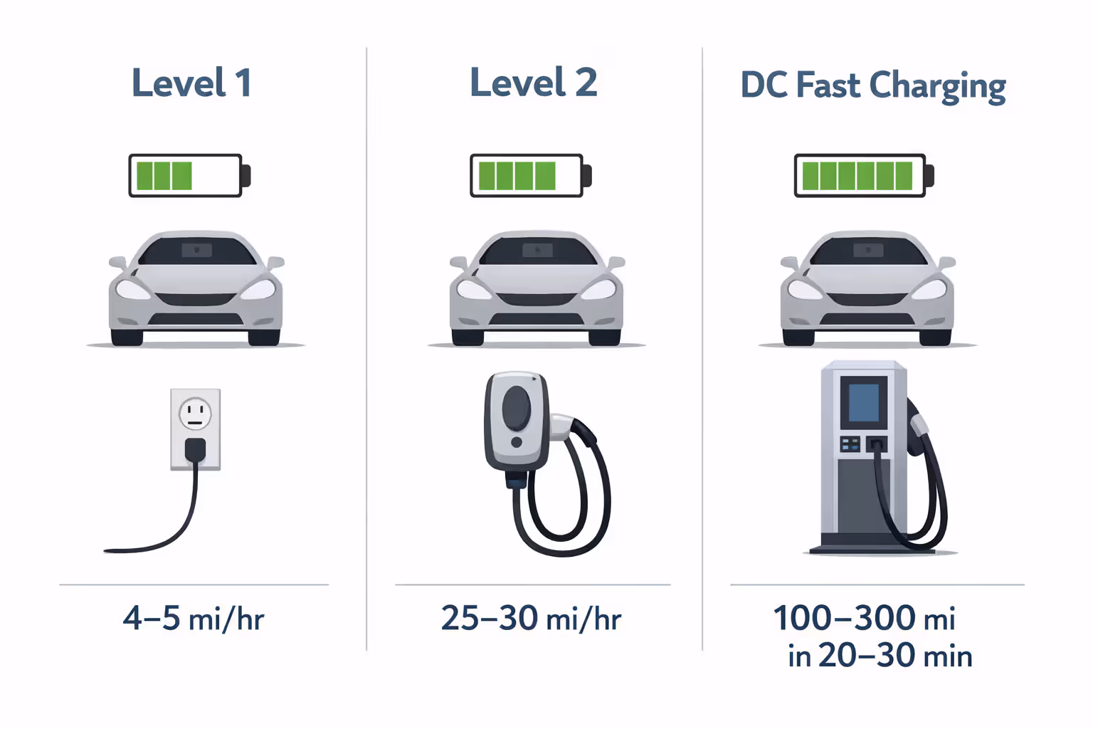 Diagram comparing three EV charging levels — Level 1 at 4–5 miles per hour, Level 2 at 25–30 miles per hour, and DC fast charging at 100–300 miles in 20–30 minutes