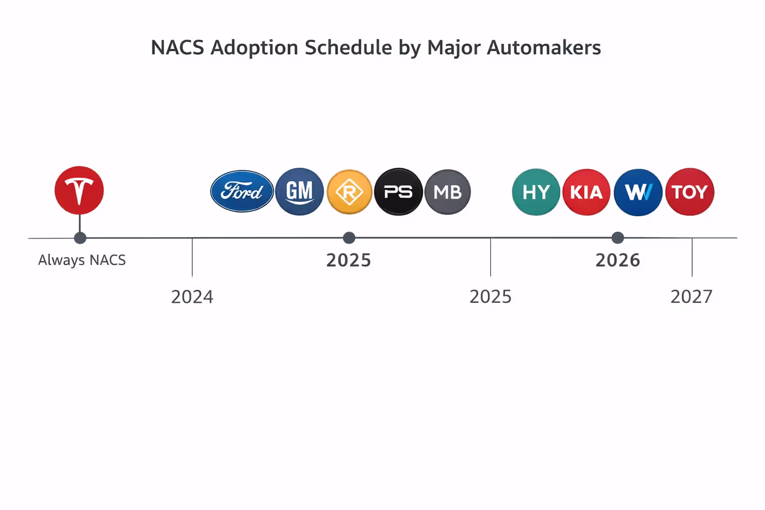 Timeline showing when major automakers adopt NACS charging standard — Tesla since 2012, Ford and GM in 2025, Hyundai and BMW group in 2026