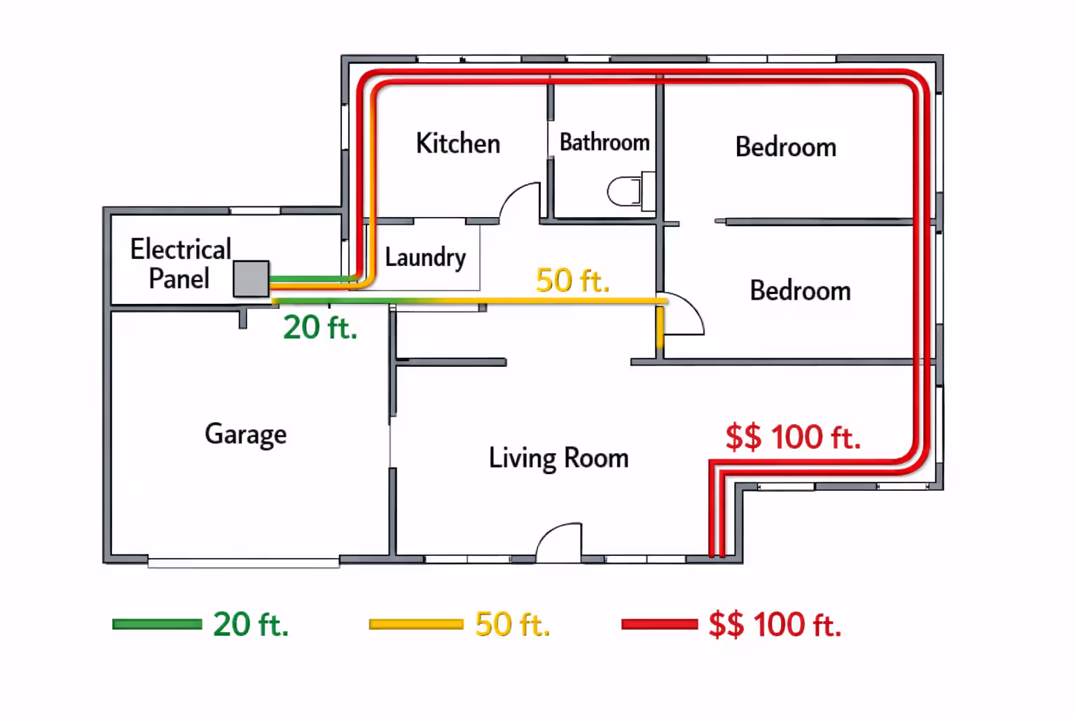 House floor plan diagram showing three different EV charger wire routing distances with cost indicators
