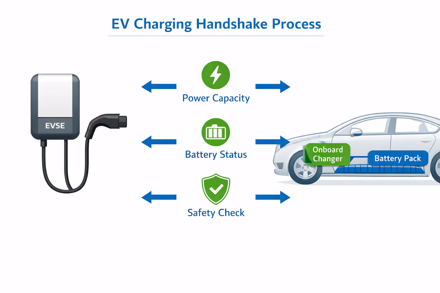 Diagram showing the digital communication handshake between EVSE charging station and electric vehicle before charging begins
