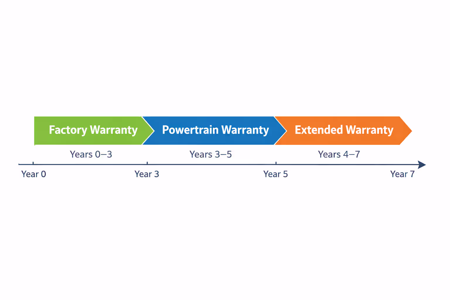 Timeline infographic showing factory warranty powertrain warranty and extended warranty coverage periods for a vehicle