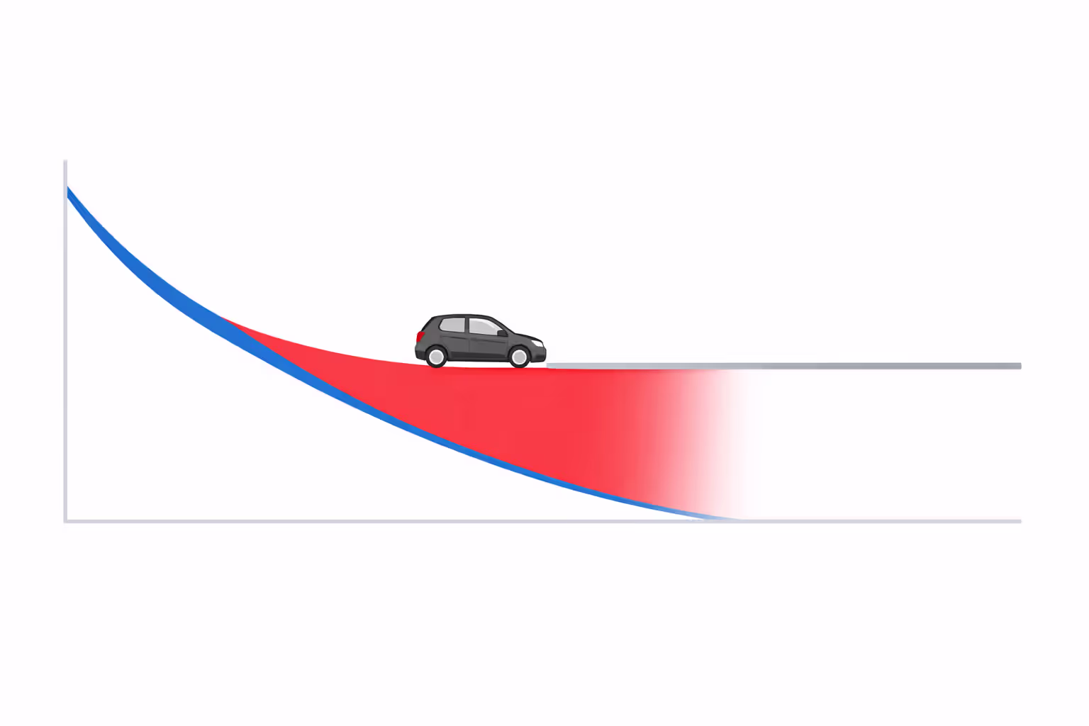 Graph showing vehicle depreciation curve versus loan balance with highlighted financial gap area