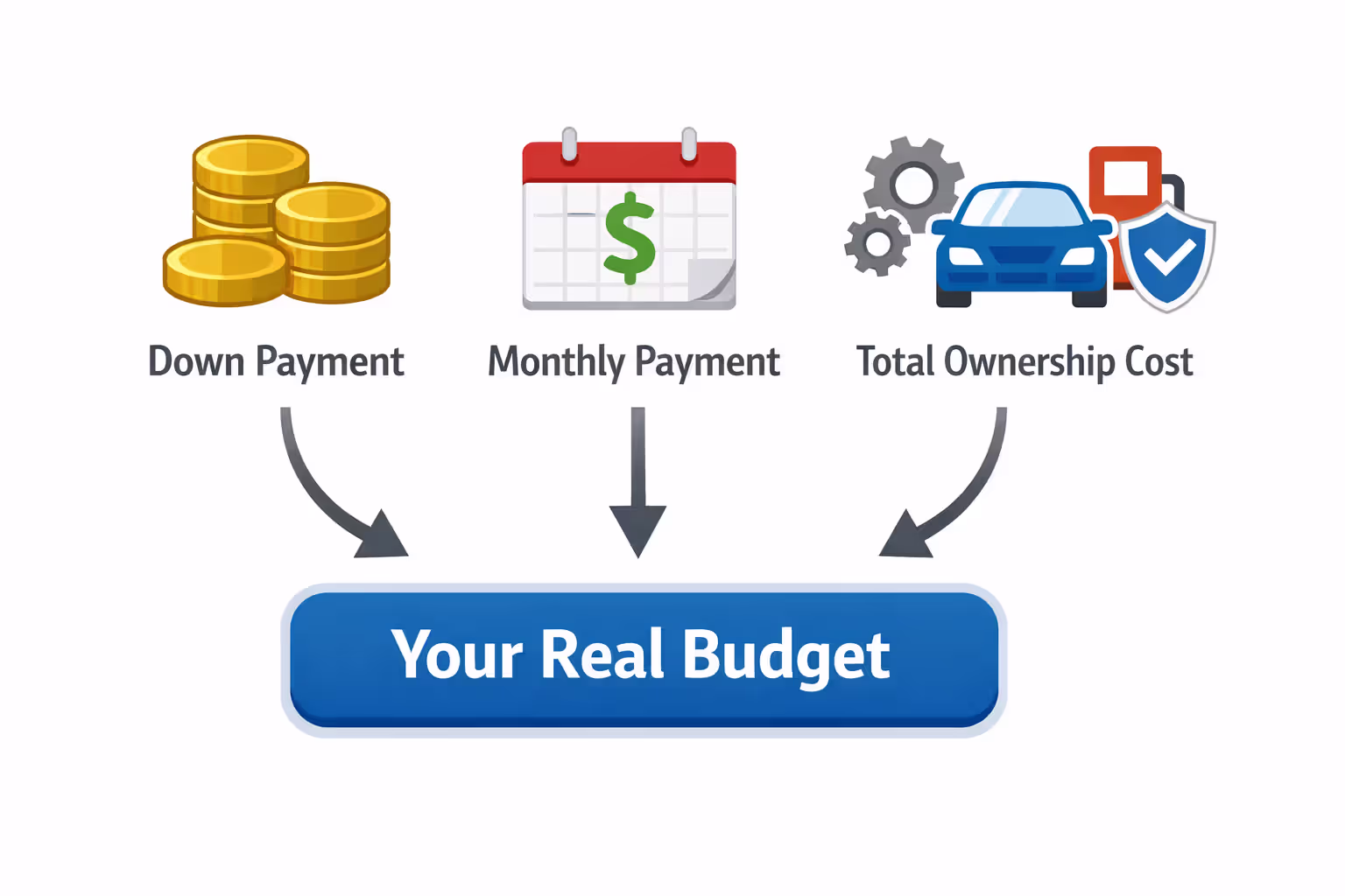 Infographic showing three pillars of car affordability: down payment, monthly payment, and total ownership cost leading to a real budget figure