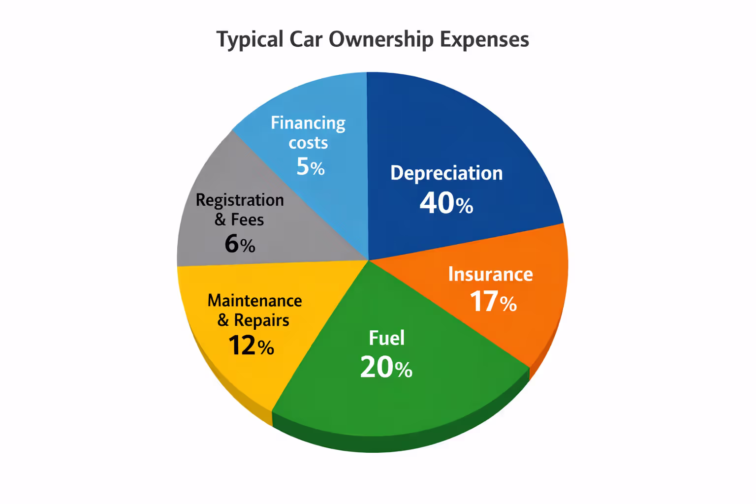 Pie chart showing vehicle ownership cost breakdown with depreciation 40 percent insurance 17 percent fuel 20 percent maintenance 12 percent fees 6 percent financing 5 percent